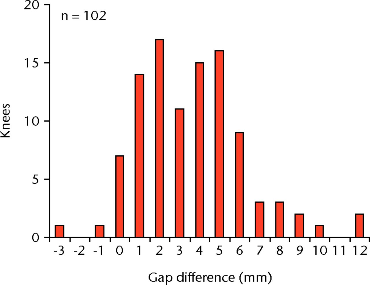 Figs. 4a - 4b 
          
            Figure 4a – Graph showing gap difference
between the extension gap and the corrected flexion gap. The mean
of the difference was 3.6 mm (sd 2.7) and the variation
of the difference was wide. Figure 4b – Graph showing gap difference
by group. GroupÂ A: pre-operative flexion contracture <
 20°. Group
B: flexion contracture ≥ 20°. The mean differences between extension
and corrected flexion gaps were 3.4 mm (sd 2.5) in group
A and 3.9 mm (sd 3.0) in group B, (p = 0.42). Additionally,
if groups A and B are divided at flexion contracture of 15°, 25°
and 30°, the p-values are 0.39, 0.38 and 0.20 respectively. 
        