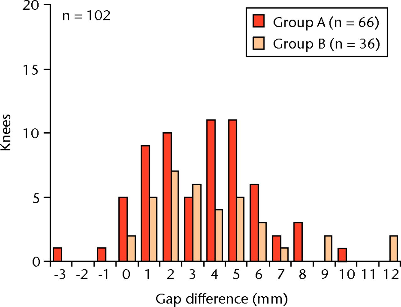 Figs. 4a - 4b 
          
            Figure 4a – Graph showing gap difference
between the extension gap and the corrected flexion gap. The mean
of the difference was 3.6 mm (sd 2.7) and the variation
of the difference was wide. Figure 4b – Graph showing gap difference
by group. GroupÂ A: pre-operative flexion contracture <
 20°. Group
B: flexion contracture ≥ 20°. The mean differences between extension
and corrected flexion gaps were 3.4 mm (sd 2.5) in group
A and 3.9 mm (sd 3.0) in group B, (p = 0.42). Additionally,
if groups A and B are divided at flexion contracture of 15°, 25°
and 30°, the p-values are 0.39, 0.38 and 0.20 respectively. 
        