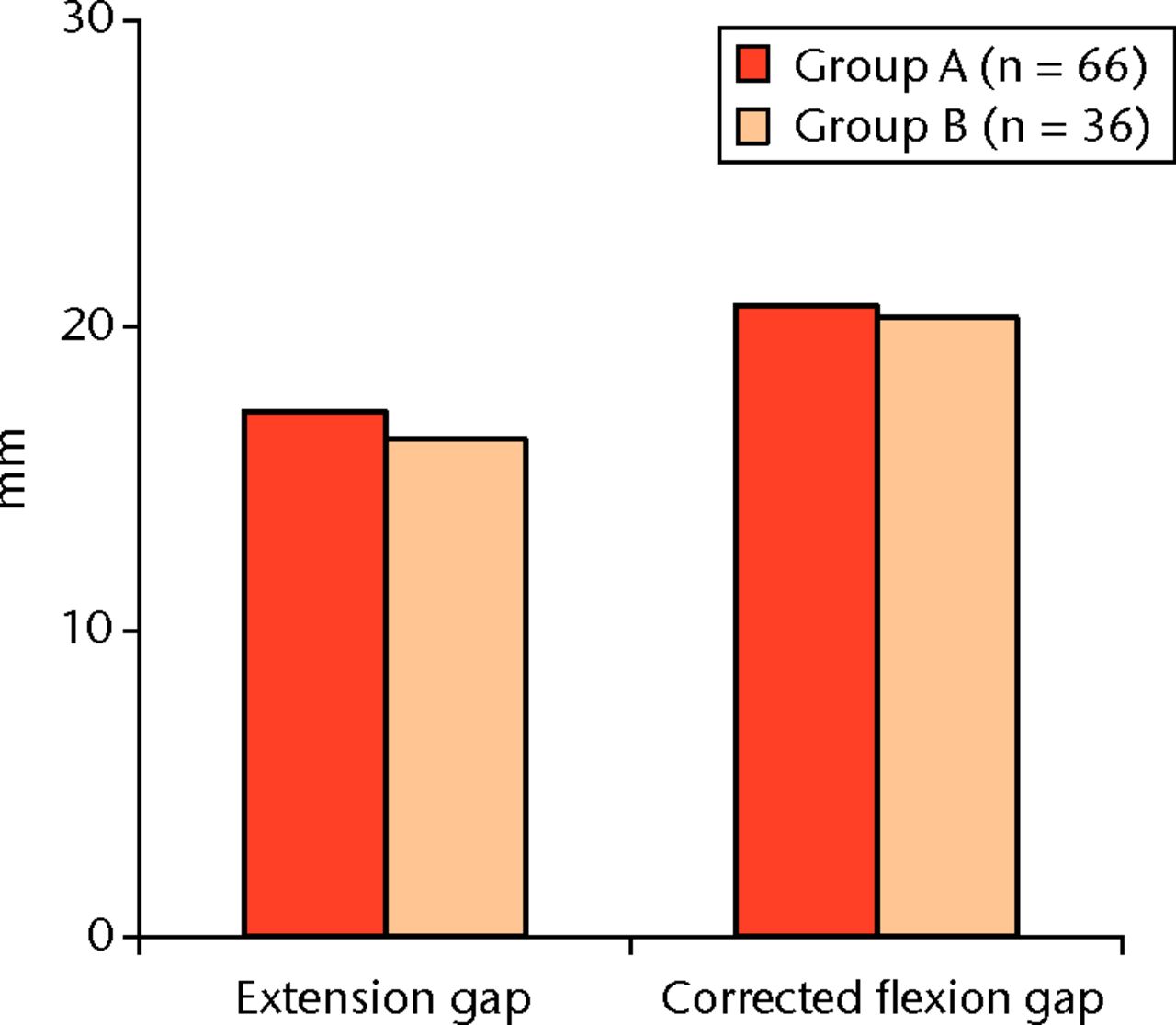 Fig. 5 
          Graph showing gaps and flexion contracture.
The mean extension and corrected flexion gaps were 17.2 mm (sd 3.0)
and 20.6Â mm (sd 3.2) in group A and 16.3 mm (sd 2.8)
and 20.2 mm (sdÂ 3.3) in group B, respectively. There were
no significant differences between the two groups.
        