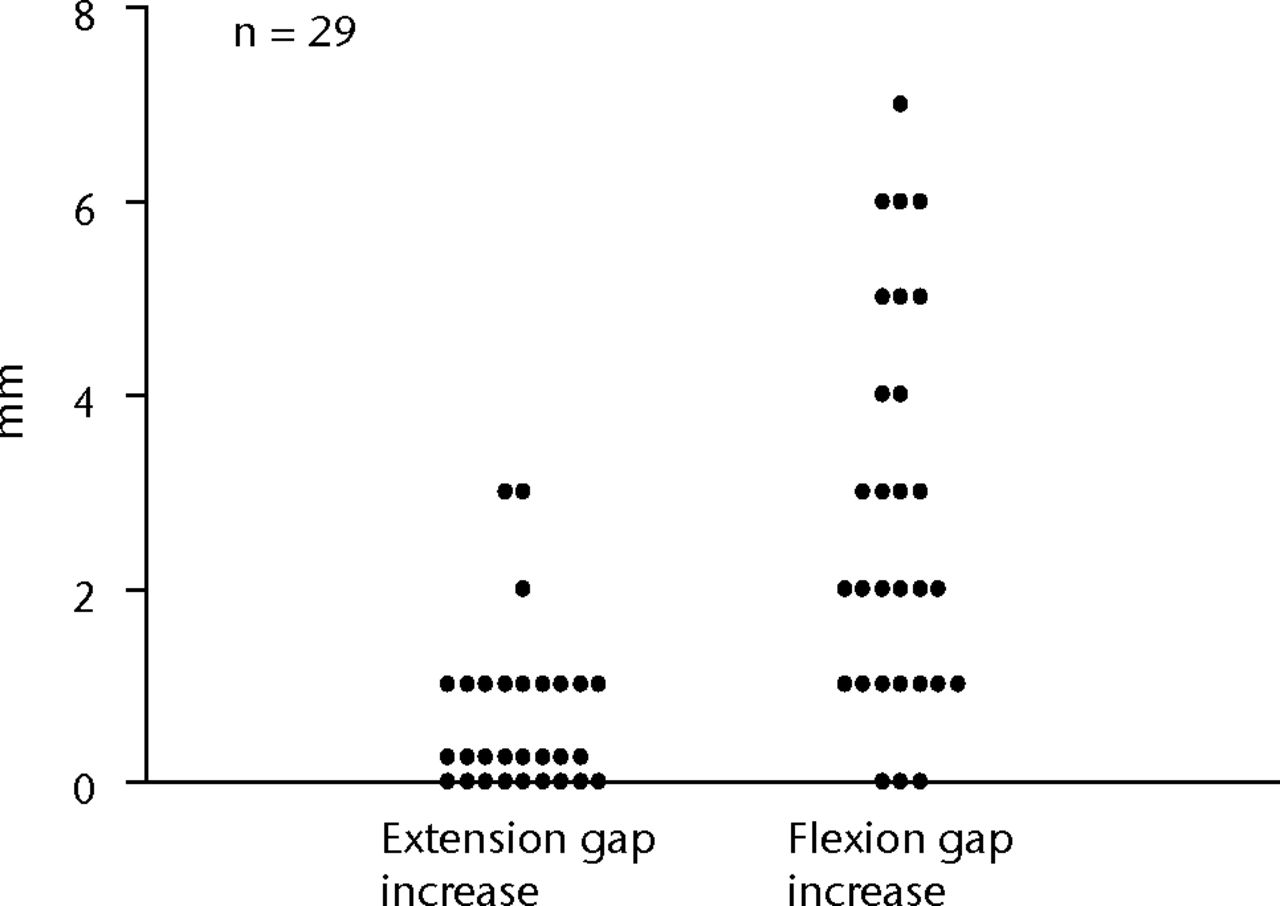 Fig. 6 
          Graph showing gap increase after posterior
cruciate ligament (PCL) resection. The flexion gap increase was
significantly larger than extension, and the variation of the flexion
gap increase was wide. The gap increases following PCL resection
were 0.6 mm (sd 0.9) in extension and 2.7 mm (sd 2.0)
in flexion, and the difference between the increases of both gaps was
significant (p <
 0.001).
        