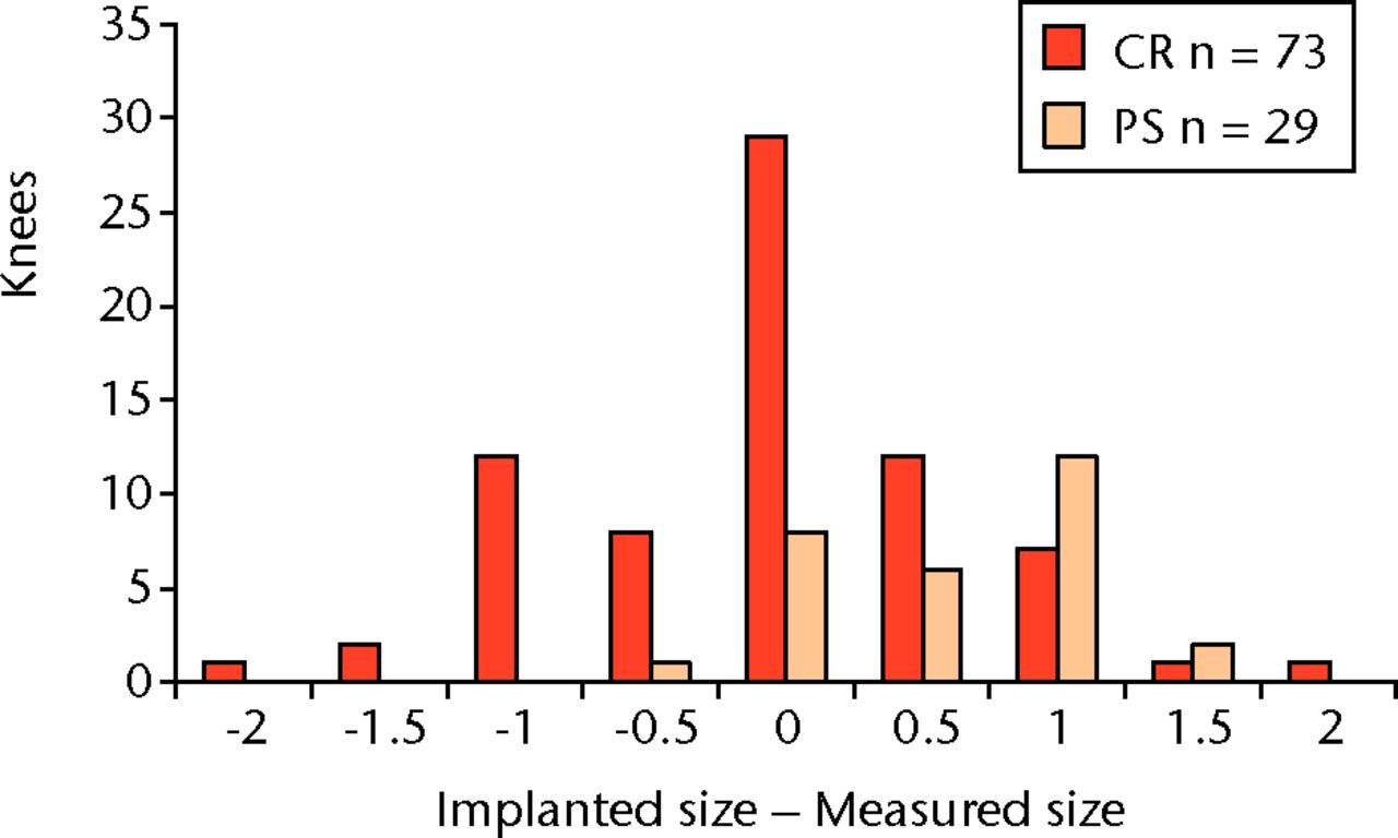 Fig. 7 
          Graph showing the difference between
implanted and measured sizes of the femoral component. Most cases
were implanted with ± 1 size compared with the measured size of
the femur (CR, cruciate retaining; PS posterior substitute).
        