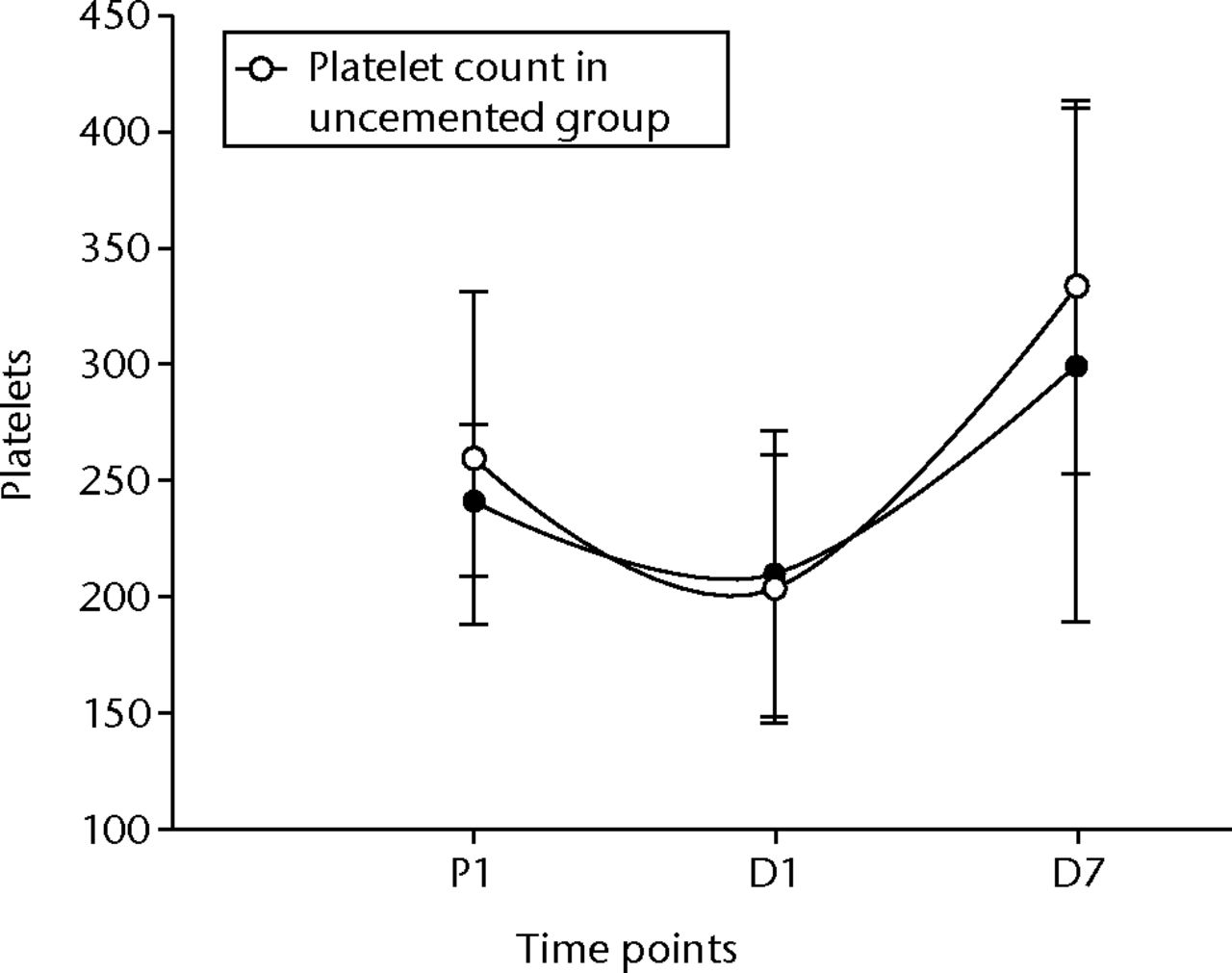 Fig. 1 
            Graph of changes in platelet count (x109/L)
over the three time points (mean and standard deviation) in the
cemented total knee replacement (TKR) group (n = 19) against the
uncemented TKR group (n = 19)
          