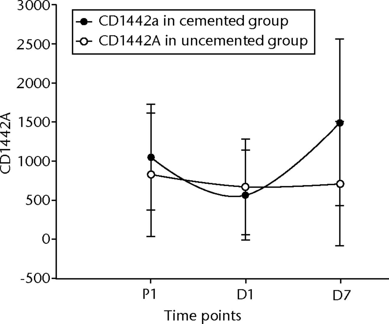 Fig. 10 
            Graph of changes in CD14/42a counts
over the three time points (median and interquartile ranges) in
the cemented total knee replacement (TKR) group (n = 19) against
the uncemented TKR group (n = 19)
          