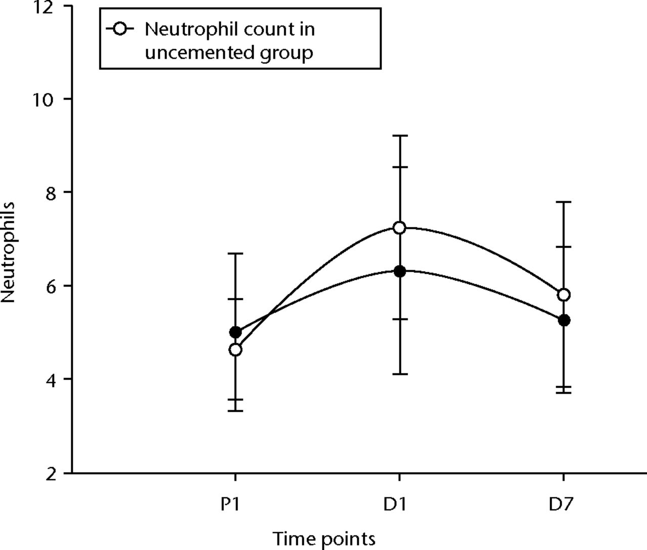 Fig. 2 
            Graph of changes in neutrophil count
(x109/L) over the three time points (mean and standard deviation)
in the cemented total knee replacement (TKR) group (n = 19) against
the uncemented TKR group (n = 19)
          