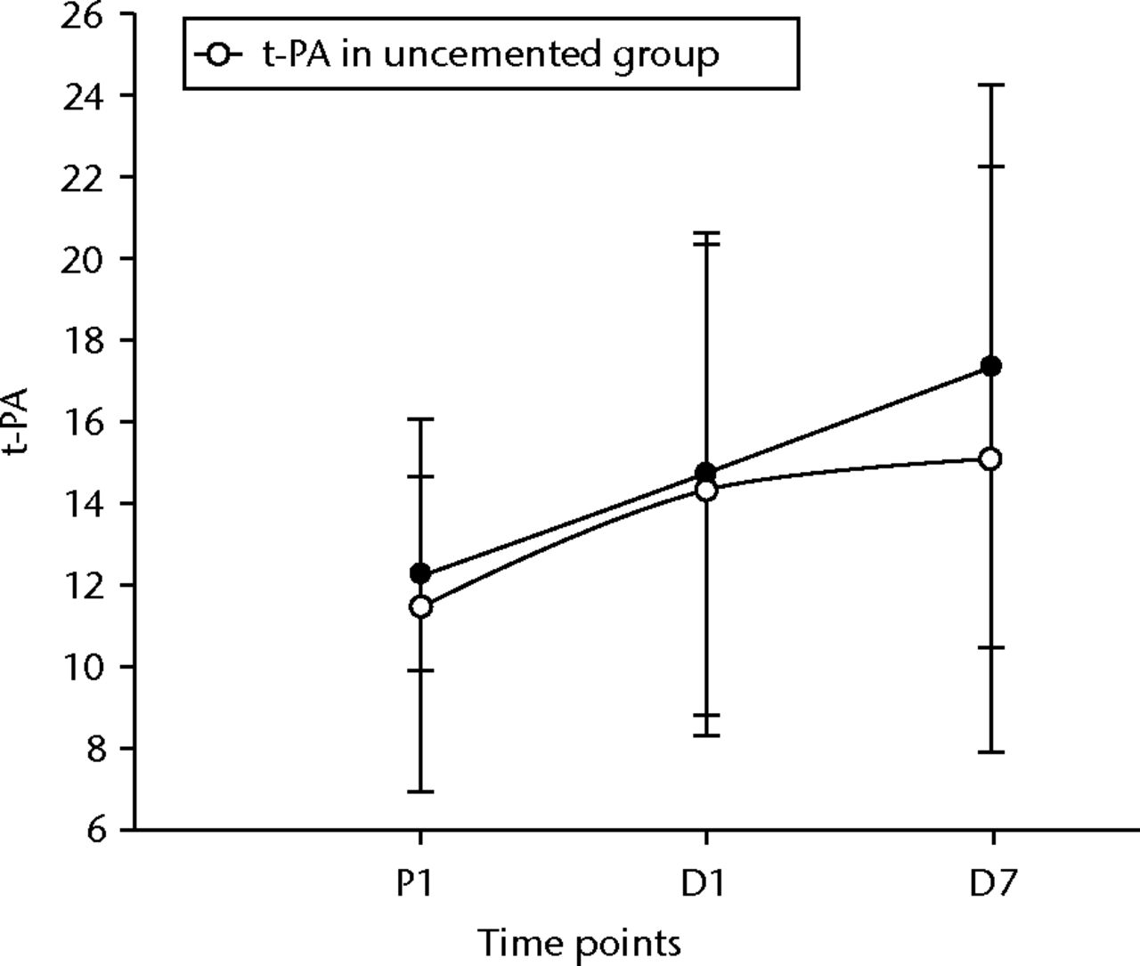 Fig. 3 
            Graph of changes in tissue plasminogen
activator levels (t-PA) (ng/ml) over the three time points (mean
and standard deviation) in the cemented total knee replacement (TKR)
group (n = 19) against the uncemented TKR group (n = 19)
          