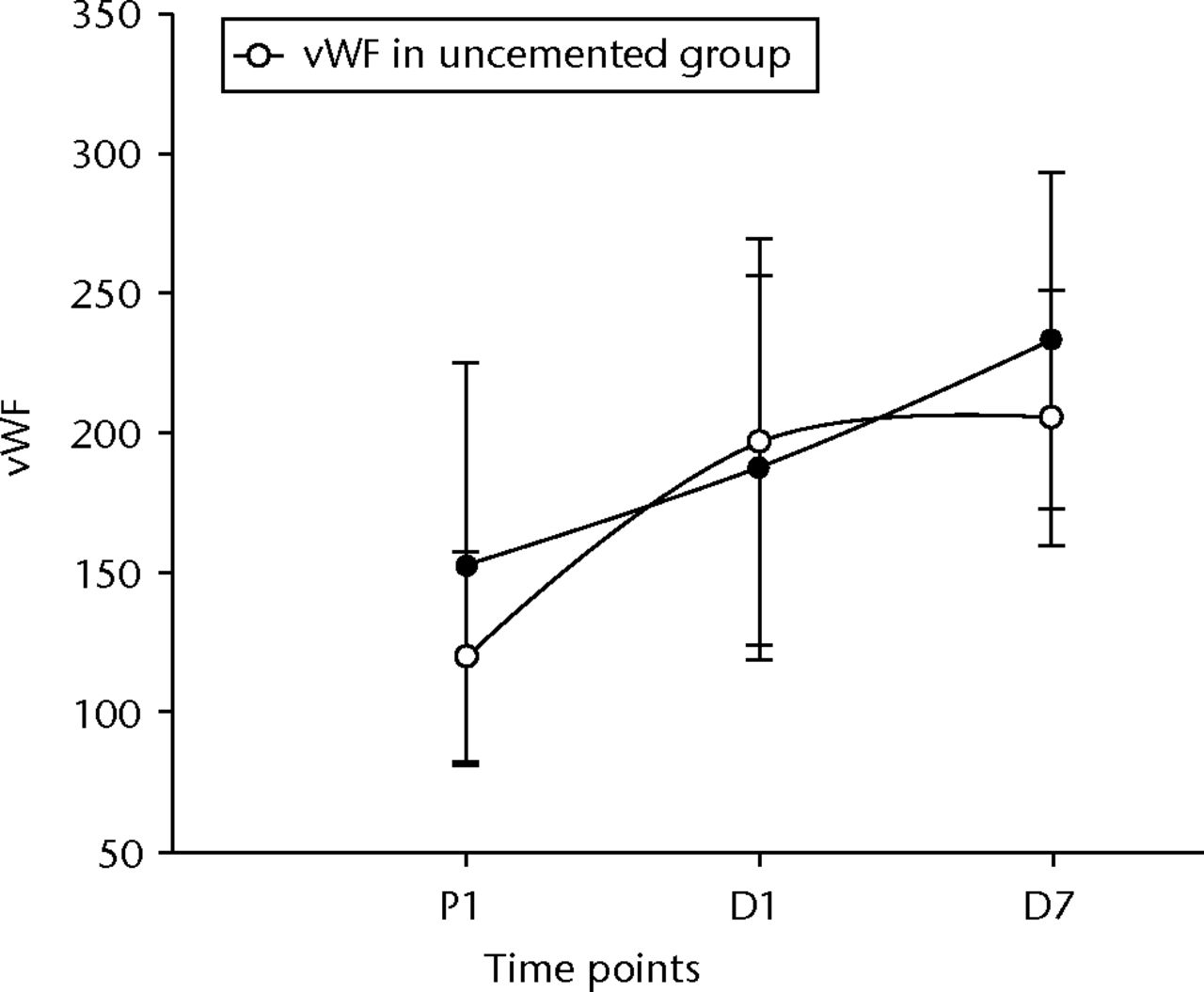 Fig. 4 
            Graph of changes in von Willebrand Factor
(vWF) (IU/dl) over the three time points (mean and standard deviation)
in the cemented total knee replacement (TKR) group (n = 19) against
the uncemented TKR group (n = 19)
          