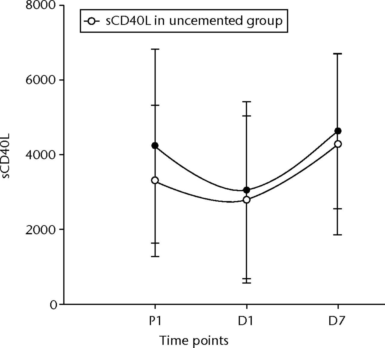 Fig. 5 
            Graph of changes in soluble CD40 ligand
levels (sCD4OL) (pg/ml) over the three time points (mean and standard
deviation) in the cemented total knee replacement (TKR) group (n
= 19) against the uncemented TKR group (n = 19)
          