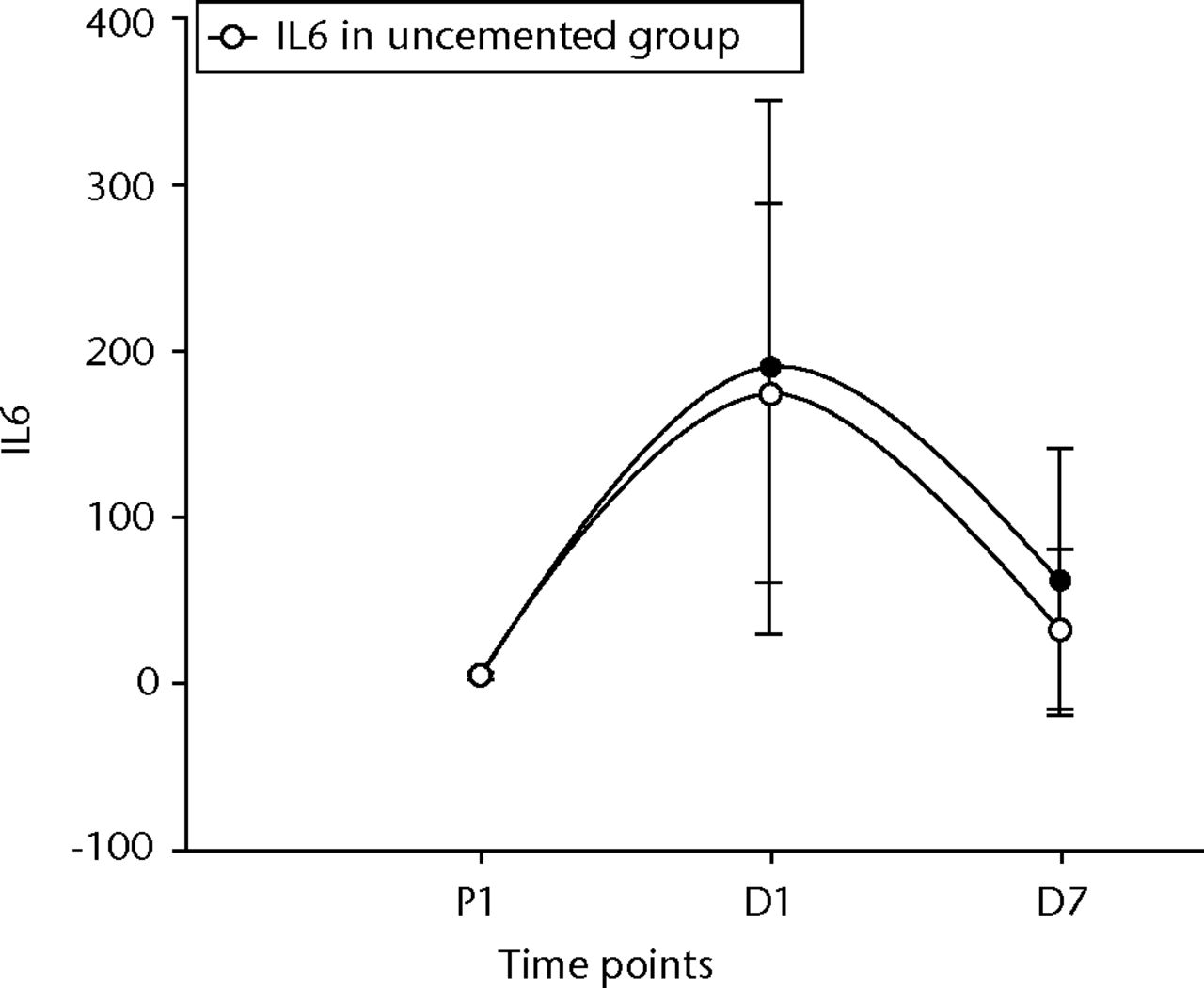 Fig. 6 
            Graph of changes in ligand interleukin
6 (IL-6) levels (pg/ml) over the three time points (mean and standard
deviation) in the cemented total knee replacement (TKR) group (n = 19) against
the uncemented TKR group (n = 19)
          