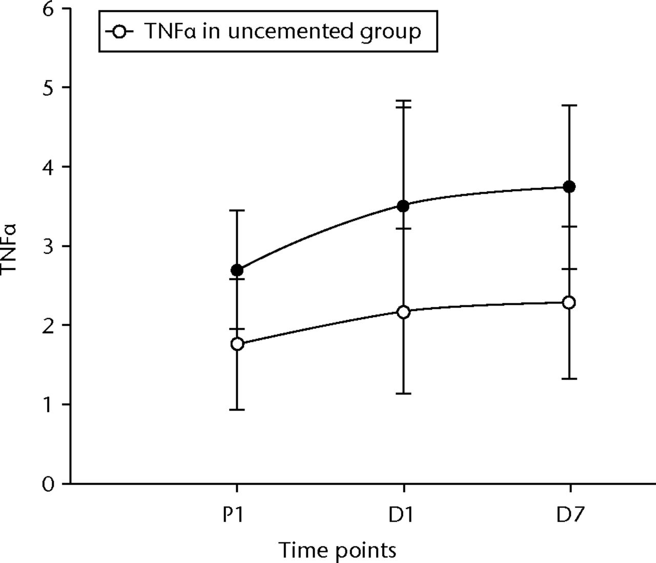 Fig. 7 
            Graph of changes in tumour necrosis
factor alpha (TNFα) levels (pg/ml) over the three time points (mean
and standard deviation) in the cemented total knee replacement (TKR) group
(n = 19) against the uncemented TKR group (n = 19)
          