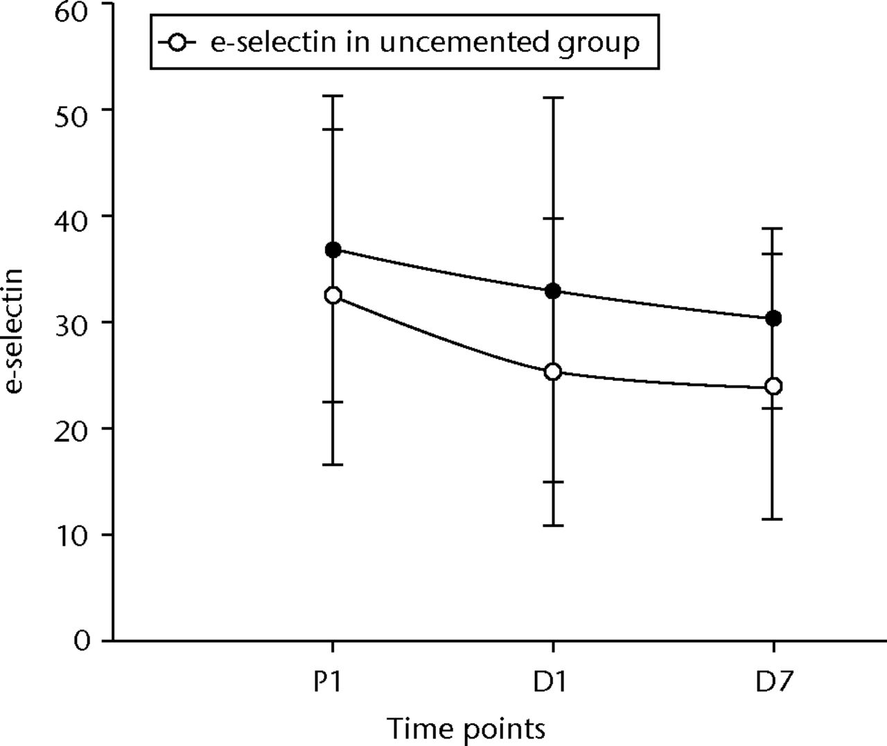 Fig. 8 
            Graph of changes in e-selectin levels
(ng/ml) over the three time points (median and interquartile ranges)
in the cemented total knee replacement (TKR) group (n = 19) against
the uncemented TKR group (n = 19)
          