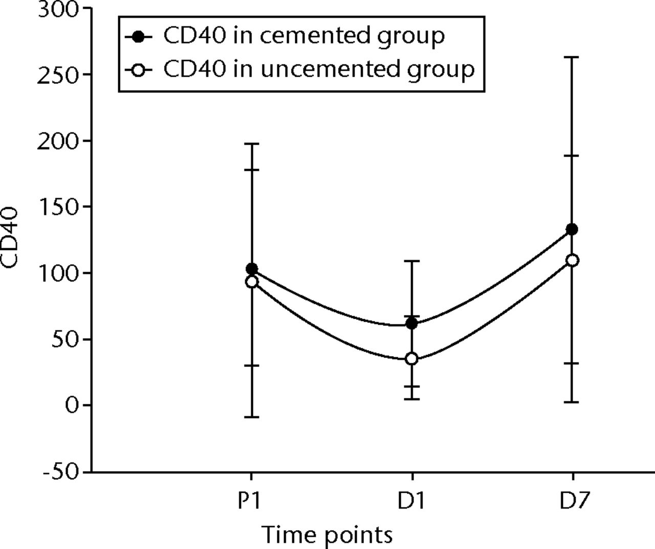 Fig. 9 
            Graph of changes in CD40 counts over
the three time points (median and interquartile ranges) in the cemented
total knee replacement (TKR) group (n = 19) against the uncemented TKR
group (n = 19)
          