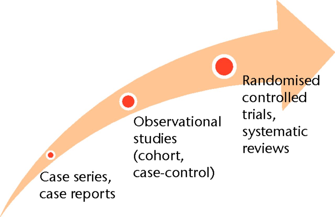 Fig. 1 
          Image demonstrating the hierarchy
of evidence
        