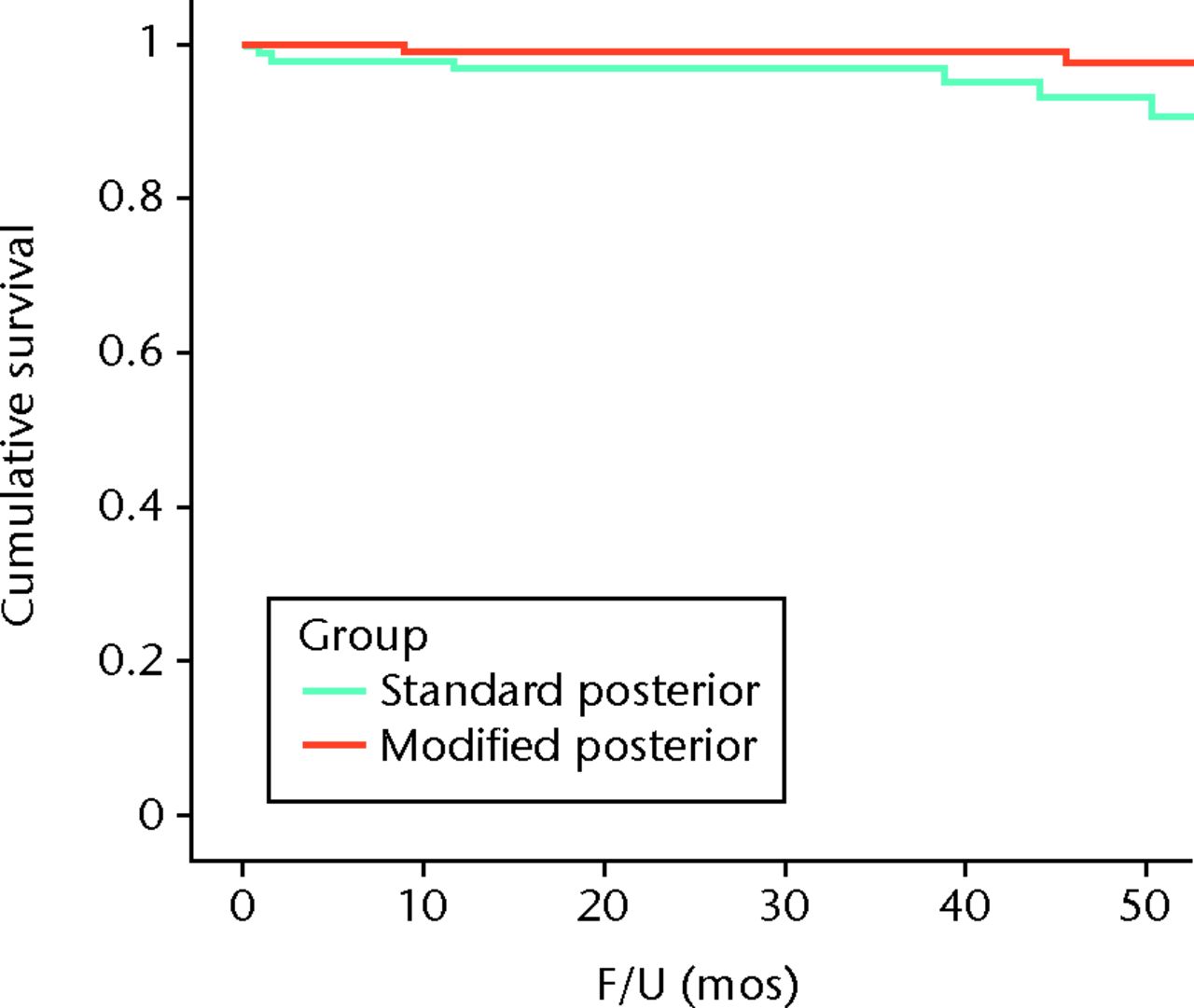 Fig. 2 
          Graph showing the Kaplan-Meier survivorship
curve for the standard posterior and the modified posterior approach.
        