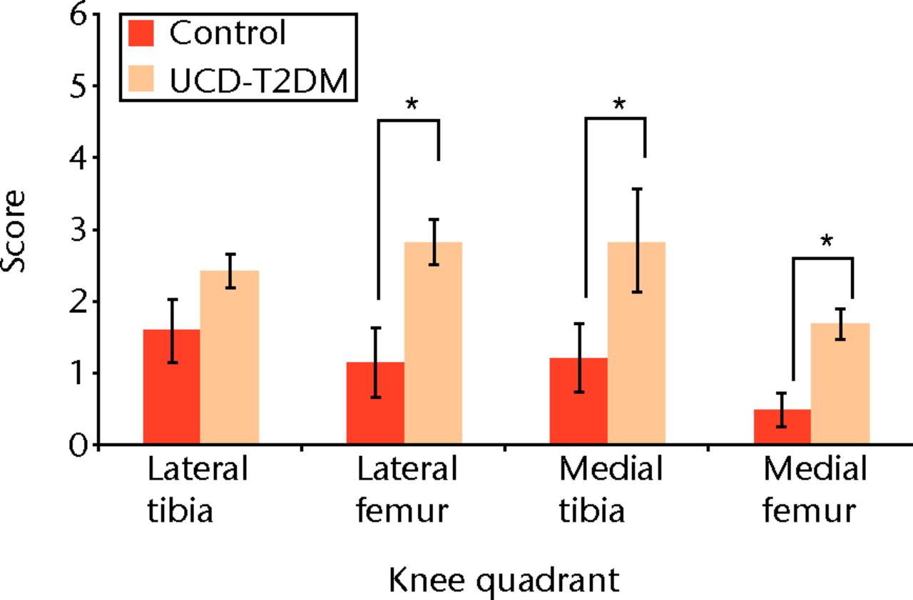 Fig. 1 
            Graph comparing osteoarthritis scores
between the control and the UCD-T2DM rat knees. The scoring scale
used is modified from Pritzker et al25 “*” denotes statistically significant
differences of p <
 0.05. The UCD-T2DM rat had a significantly
higher, thus worse, osteoarthritis score at the lateral femur (p
= 0.013), medial tibia (p = 0.003), and medial femur (p = 0.034)
(Wilcoxon Test).
          