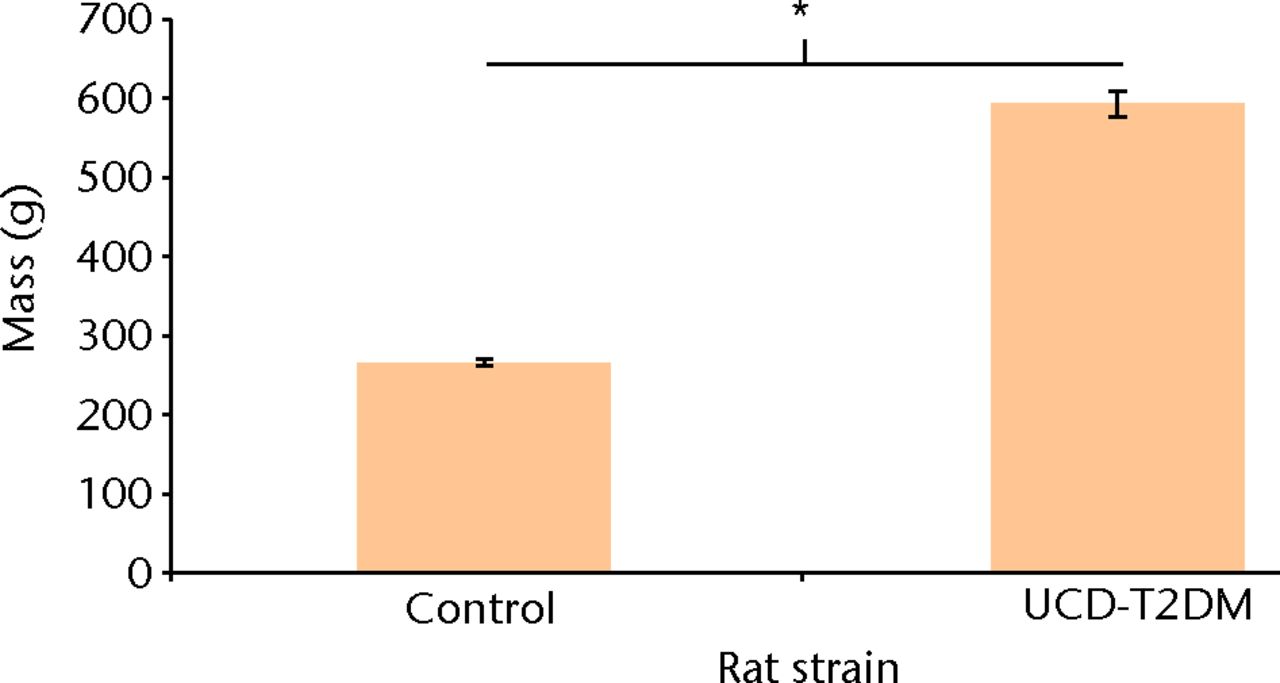Fig. 6 
            Bar chart showing the comparison of
mass between control and UCD-T2DM rats. “*” denotes statistically
significant difference in weight between the UC Davis T2DM rats
and the control Lewis rats (p <
 0.001) (Welch Two-Sample t-Test).
          