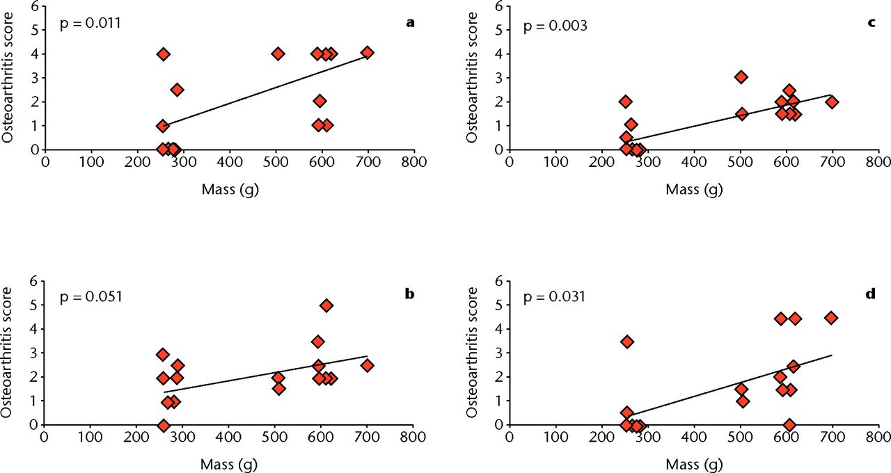 Fig. 7 
            Graphs showing the correlation between
osteoarthritis score and mass at different regions of the knee:
a) lateral femur, b) lateral tibia, c) medial femur, and d) medial
tibia. There is significant correlation between mass and histological
score at the lateral femur (p = 0.011), medial femur (p = 0.003),
and medial tibia (p = 0.031). The lateral tibia is not significant,
but can still be considered a strong correlation (p = 0.051) (one-way
ANOVA).
          