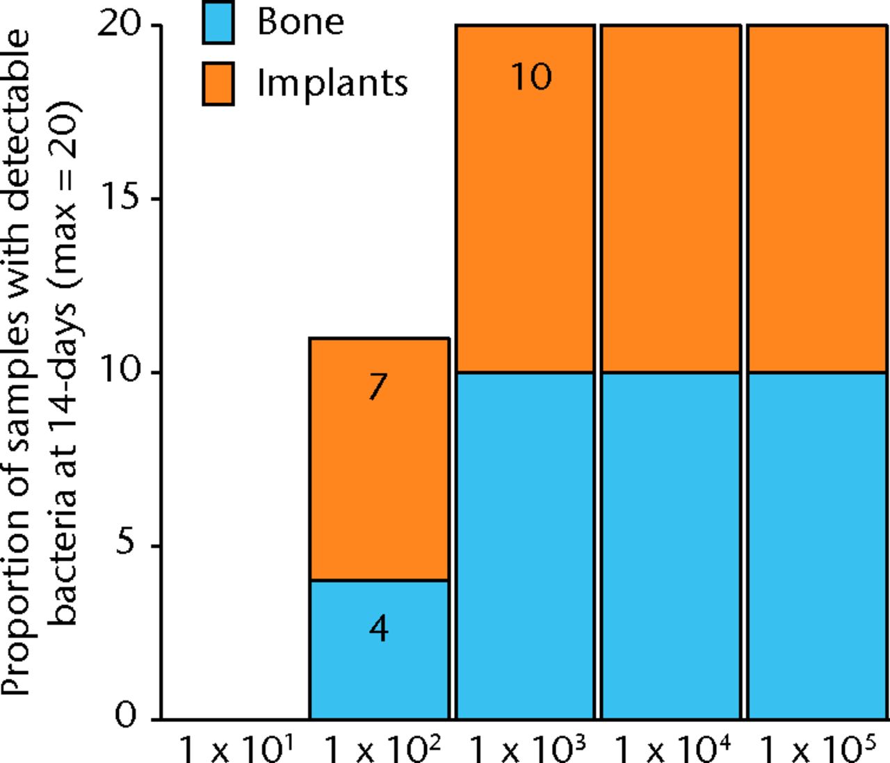 Fig. 2 
            Graph showing the proportion of bone
or implant samples with detectible bacteria in each group of 10
animals (maximum of 20 samples per group) 14 days after inoculation
with various quantities of bacteria, given in colony-forming units
(CFUs).
          