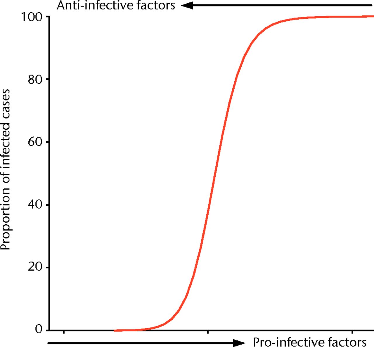 Fig. 8 
            Idealised curve representing the ‘tipping
point’ at which a host’s immune system is unable to eradicate infection
and a group of animals in a study group will move from 0% infection
to 100% infection, with a small increase in pro-infective factors
or a small decrease in anti-infective factors.
          