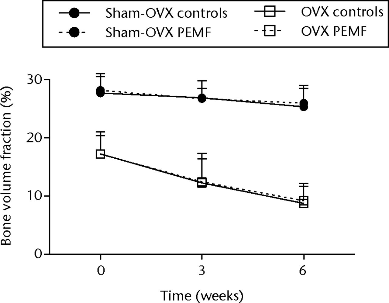 Figs. 2a - 2c 
          Graphs showing a) trabecular
volume fractions, b) cortical volume and c) mineralised callus volume
of electromagnetic field-treated and non-treated control tibias
in sham-ovariectomised (n = 7) and in ovariectomised (n = 8) rats.
Data are presented as mean values and standard deviations.
        