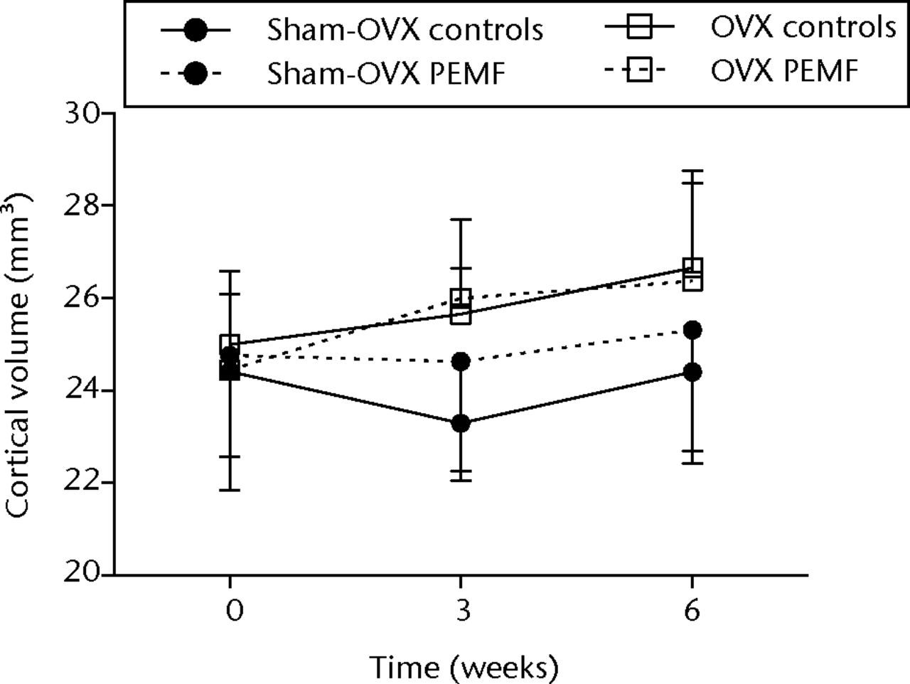 Figs. 2a - 2c 
          Graphs showing a) trabecular
volume fractions, b) cortical volume and c) mineralised callus volume
of electromagnetic field-treated and non-treated control tibias
in sham-ovariectomised (n = 7) and in ovariectomised (n = 8) rats.
Data are presented as mean values and standard deviations.
        