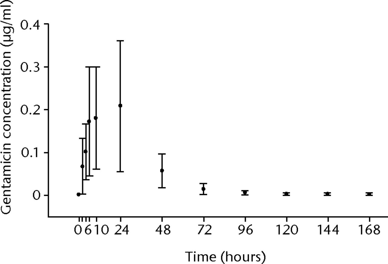 Fig. 2 
            Graph showing mean (n = 18 to 20) plasma
gentamicin concentrations at baseline (0 hours: within six hours
prior to surgery) and after implantation of HERAFILL® beads G (Heraeus
Medical GmbH) (error bars = standard deviation)
          
