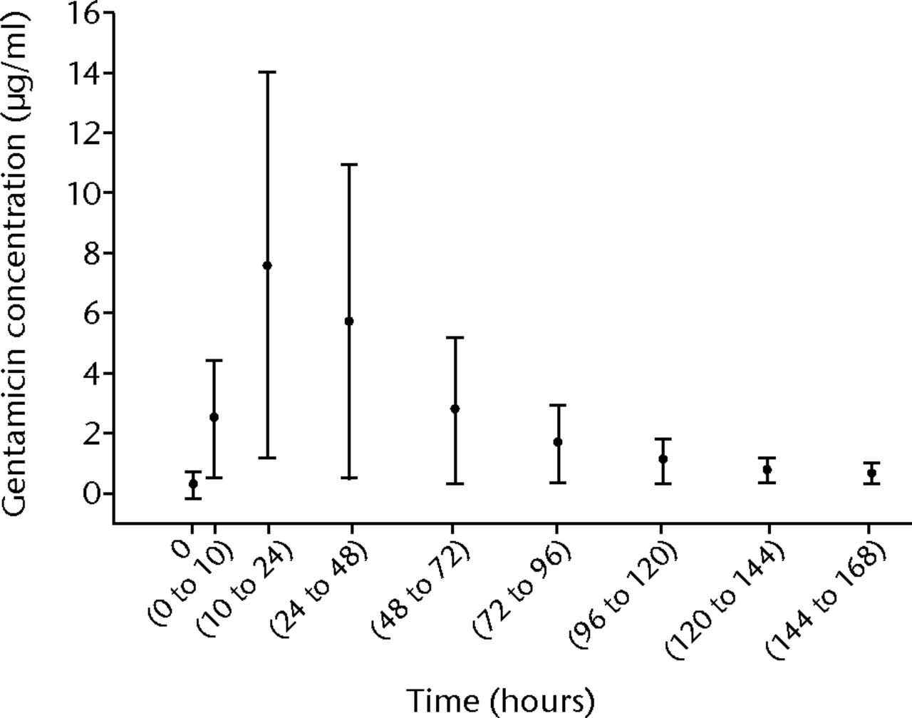 Fig. 3 
            Graph showing mean (n = 16-20) urine
gentamicin concentrations at baseline (0 hours: 24-hour collection
within six hours prior to surgery) and after implantation of HERAFILL® beads
G (Heraeus Medical GmbH) (error bars = standard deviation)
          