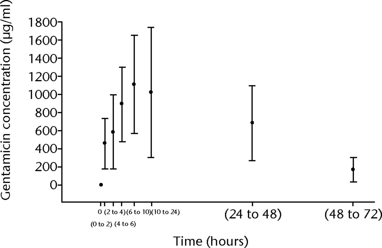 Fig. 4 
            Graph showing mean (n = 18 to 20) gentamicin
concentrations in wound-exudate at baseline (0 hours: sample taken
during surgery) and after implantation of Herafill® beads
G (Heraeus Medical GmbH) (error bars = standard deviation)
          