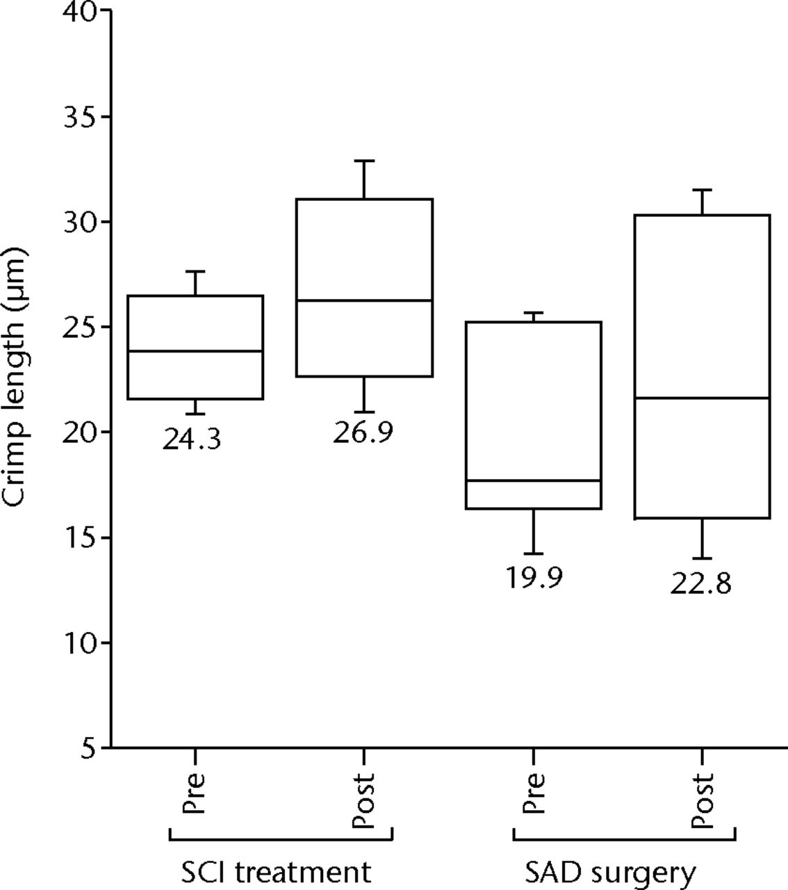 Fig. 10 
          Crimp length measurements for partial
tear groups before and after subachromial corticosteroid injections
(SCI) and subacromial decompression (SAD) surgery. There are no
significant changes in crimp length after SCI treatment or after SAD
surgery compared with the pre-treatment measurements (p >
 0.05).
        