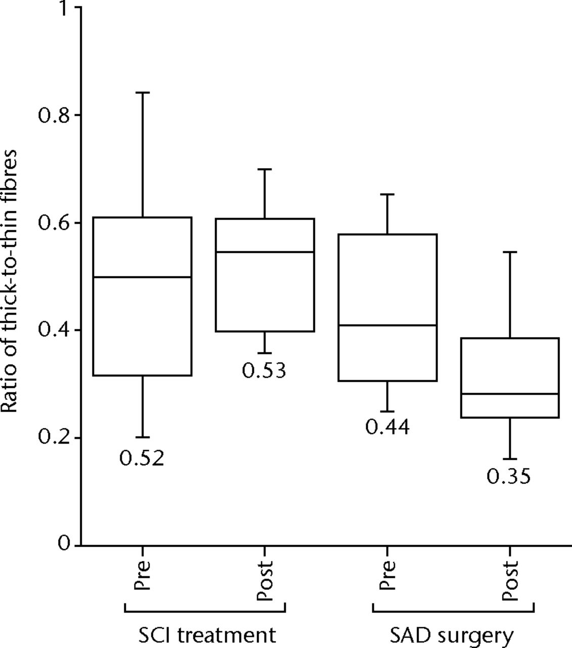 Fig. 9 
          Ratio of thick-to-thin fibres measurements
for partial tear groups before and after subachromial corticosteroid
injections (SCI) and subacromial decompression (SAD) surgery. There
are no significant changes in the ratio of thick-to-thin fibres
after SCI-treatment or after SAD surgery compared with the pre-treatment
measurements (p >
 0.05).
        