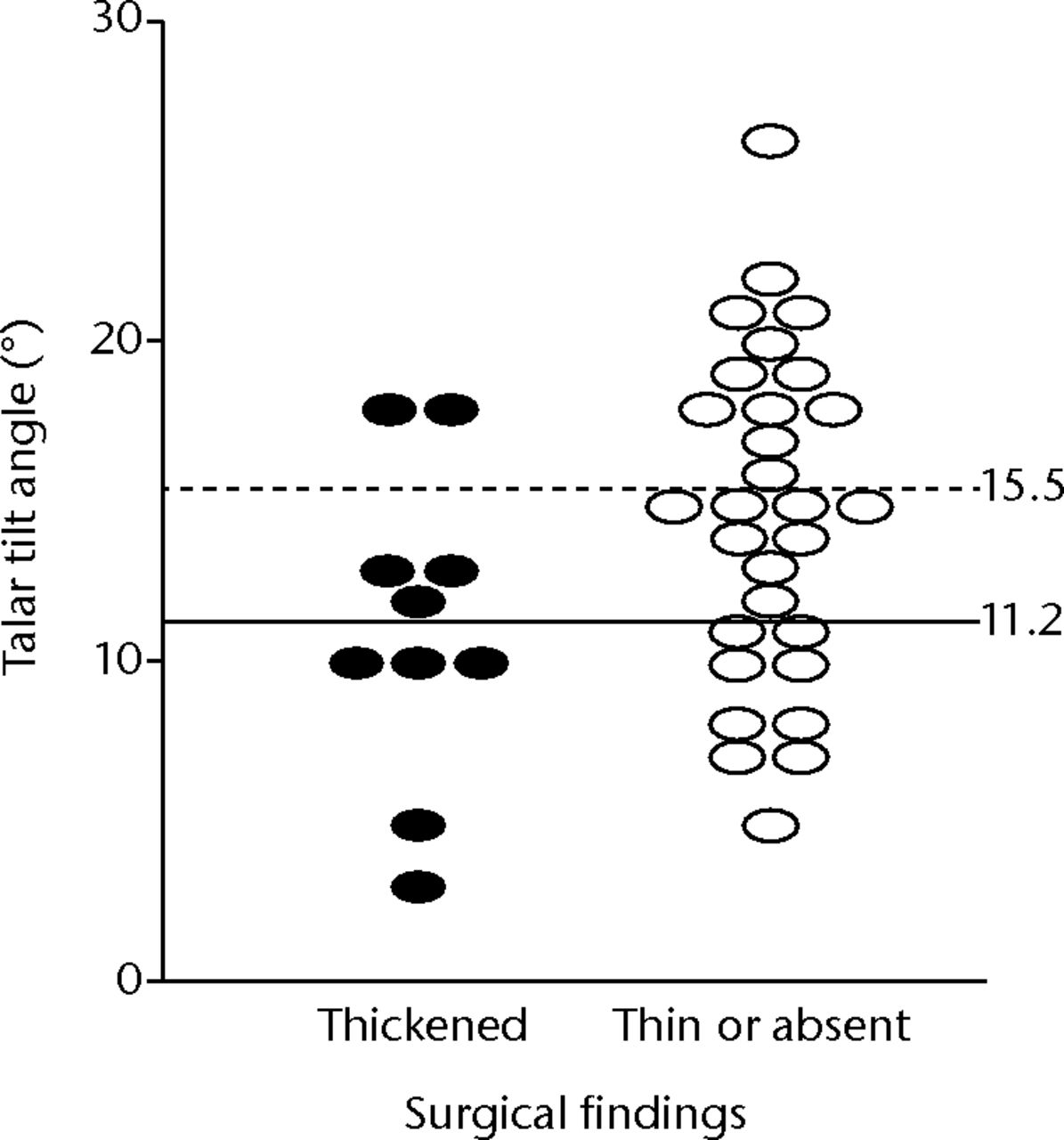 Fig. 3 
            Stress radiography data distribution
for surgically-established anterior talofibular ligament (ATFL)
categories. Angles of talar tilt were significantly different in
the two surgically-established groups (thickened, 11.2 (sd 4.8°);
thin or absent, 15.5 (sd 6.4°); p = 0.037). A clear cut-off
angle was not identified.
          
