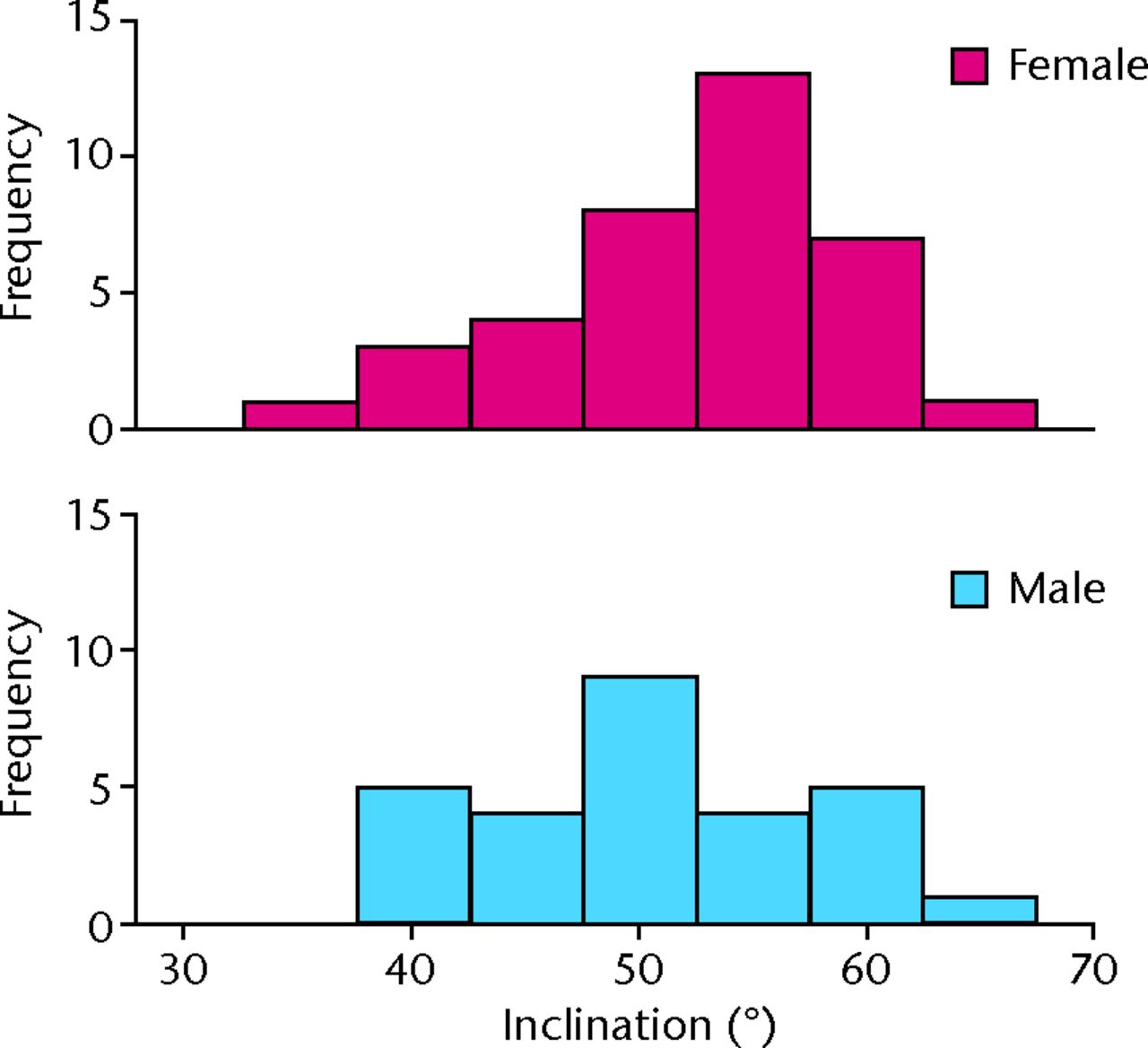 Fig. 1 
          Graph showing distribution of native
acetabular inclination by gender.
        