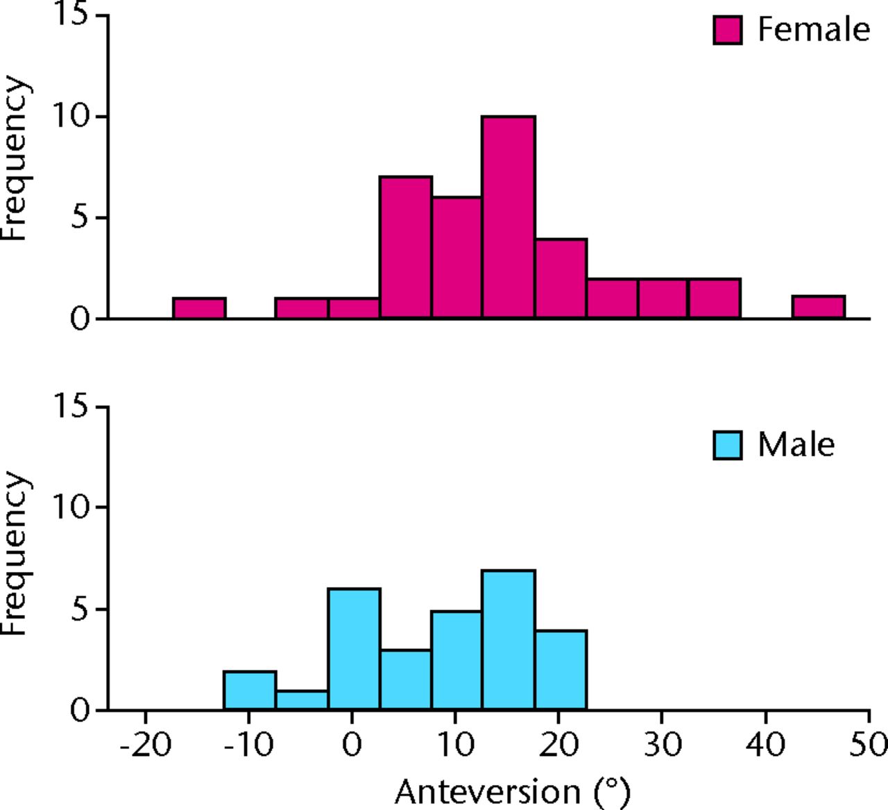 Fig. 2 
          Graph showing distribution of native
acetabular anteversion by gender.
        