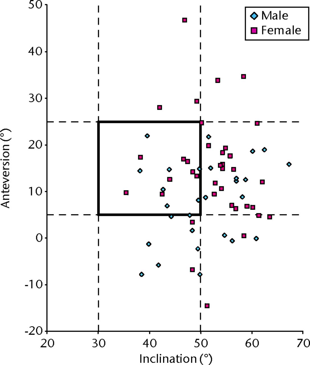 Fig. 3 
          Scatter graph showing the number of
male and female native arthritic acetabuli that were outside the
Lewinnek4 safe
zone.
        