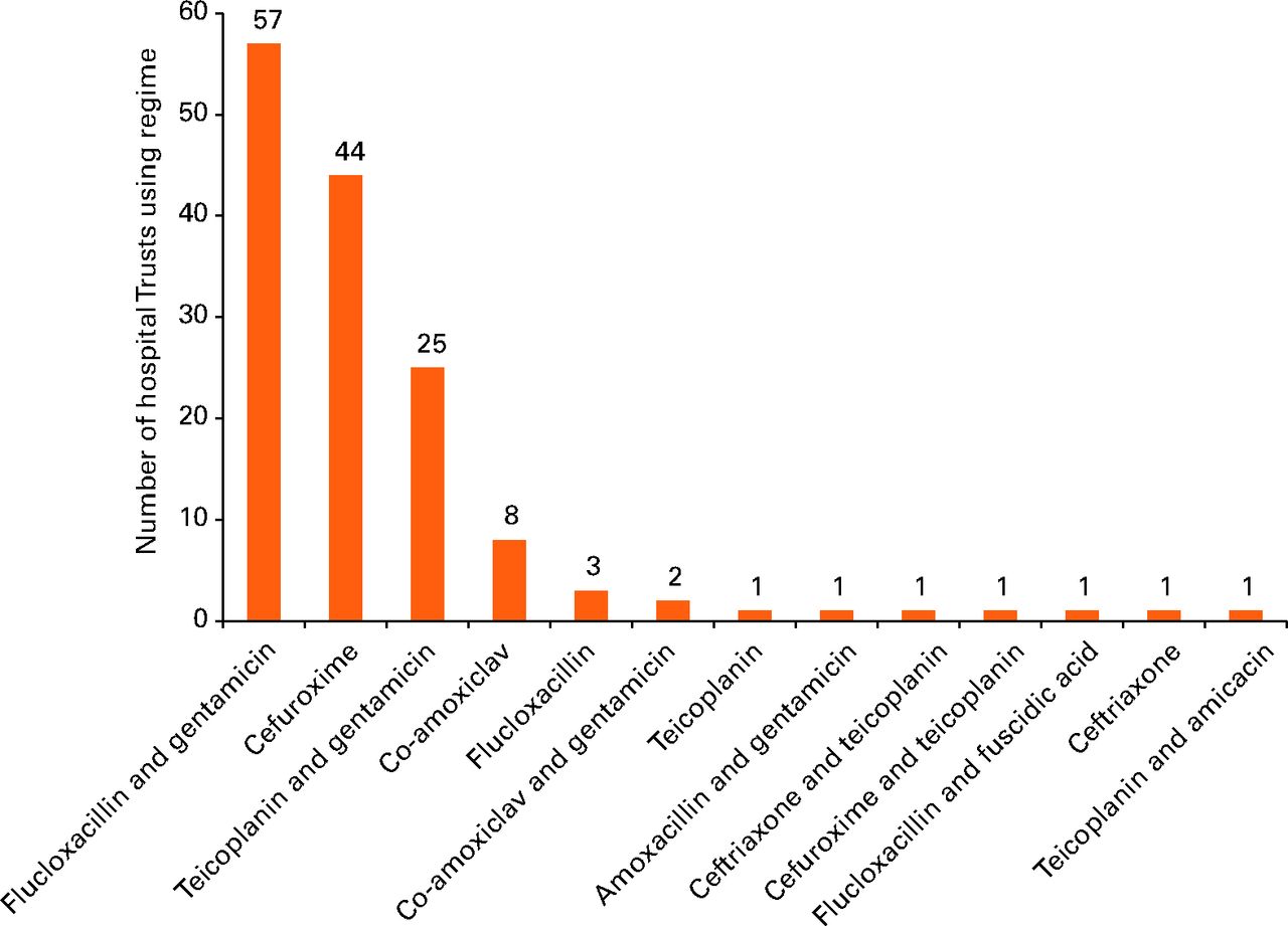 Fig. 1 
            Graph showing the prophylactic antibiotic
regimens in general use for patients undergoing hip and knee arthroplasty.
          