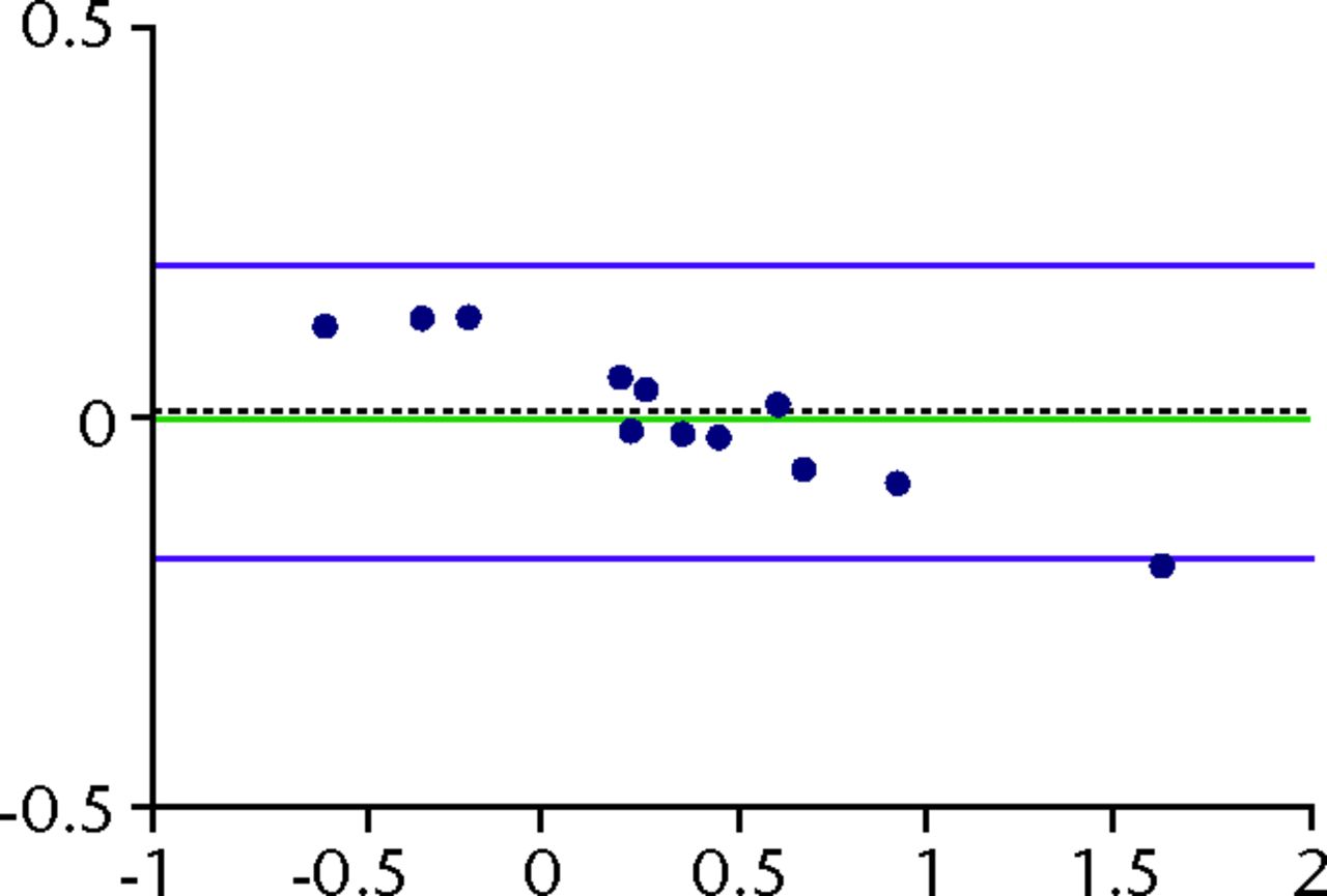 Fig. 4 
          Bland-Altman plots of repeatability
(precision) with 95% limits of agreement (LOA) for translations
in the CC joint for the x (a), y (b) and z (c) translations. The
x-axis shows the average of two measurements (a double-examination)
and the y-axis shows the difference between them. The green line
denotes the optimal bias which is zero. The dashed black line denotes
the systematic bias from zero. The purple lines denote the 95% LOA. The
blue dots represent the measurements.
        