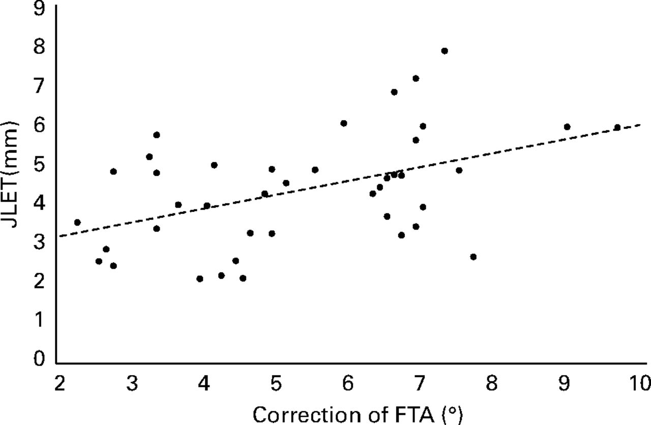 Fig. 2 
          Graph showing the correlation between
joint line elevation of the tibia (JLET) and the correction of the
femorotibial angle (δFTA). The slope was 0.4, and the intercept
was 2.4. JLET was calculated using the following equation: JLE =
0.4 δFTA + 2.4.
        
