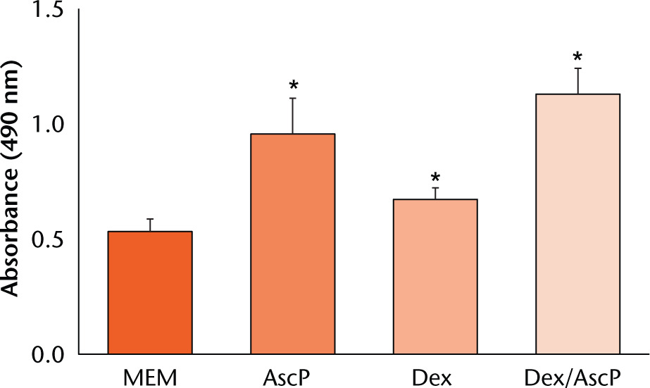 Fig. 2 
          MTT assay of the bone marrow stromal cells in groups (*p-values (versus MEM): are AscP = 8.0×10−6; Dex = 0.317; Dex/AscP = 3.8×10−8, respectively).
        