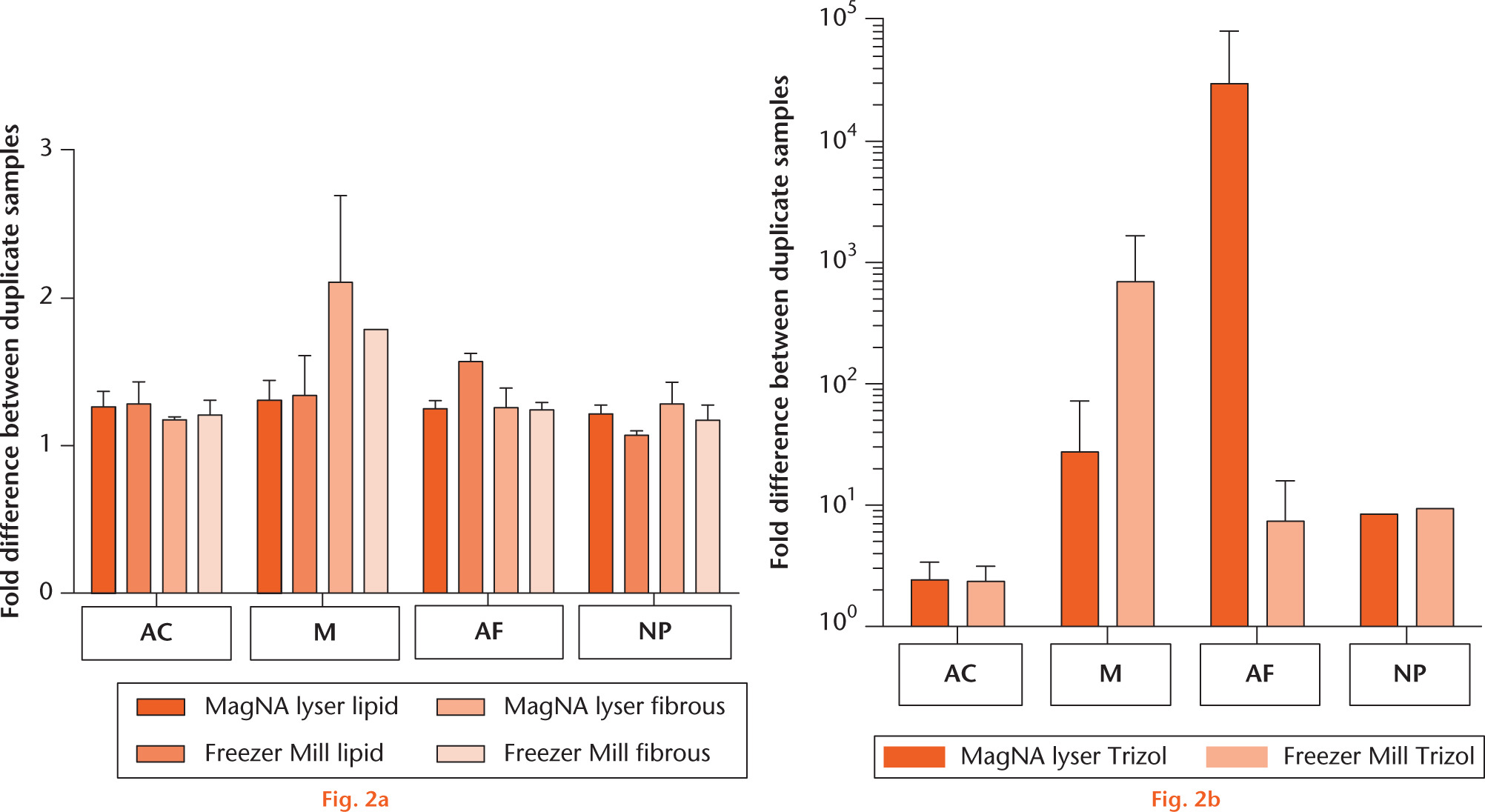  
            Graph showing the comparison of tissue homogenisation methods. The variances in aggrecan gene expression between two duplicate samples for the four cartilaginous tissues isolated with the same kit homogenised by either the MagNA Lyser (dark orange) or Freezer Mill (second bar from left): a) for the RNeasy Lipid (left hand bars × 2) and Fibrous (right hand bars × 2) kits; and b) for TRIzol. Data are presented as mean and standard error. Note the linear scale for graph (a) and the logarithmic scale for graph (b). As the aggrecan gene expression of NP tissue after RNA isolation with TRIzol could only be determined for the duplicates of the samples of one goat for both homogenisation methods, no error bars are shown. (AC, articular cartilage; M, meniscus; AF, annulus fibrosus; NP, nucleus pulposus.)
          