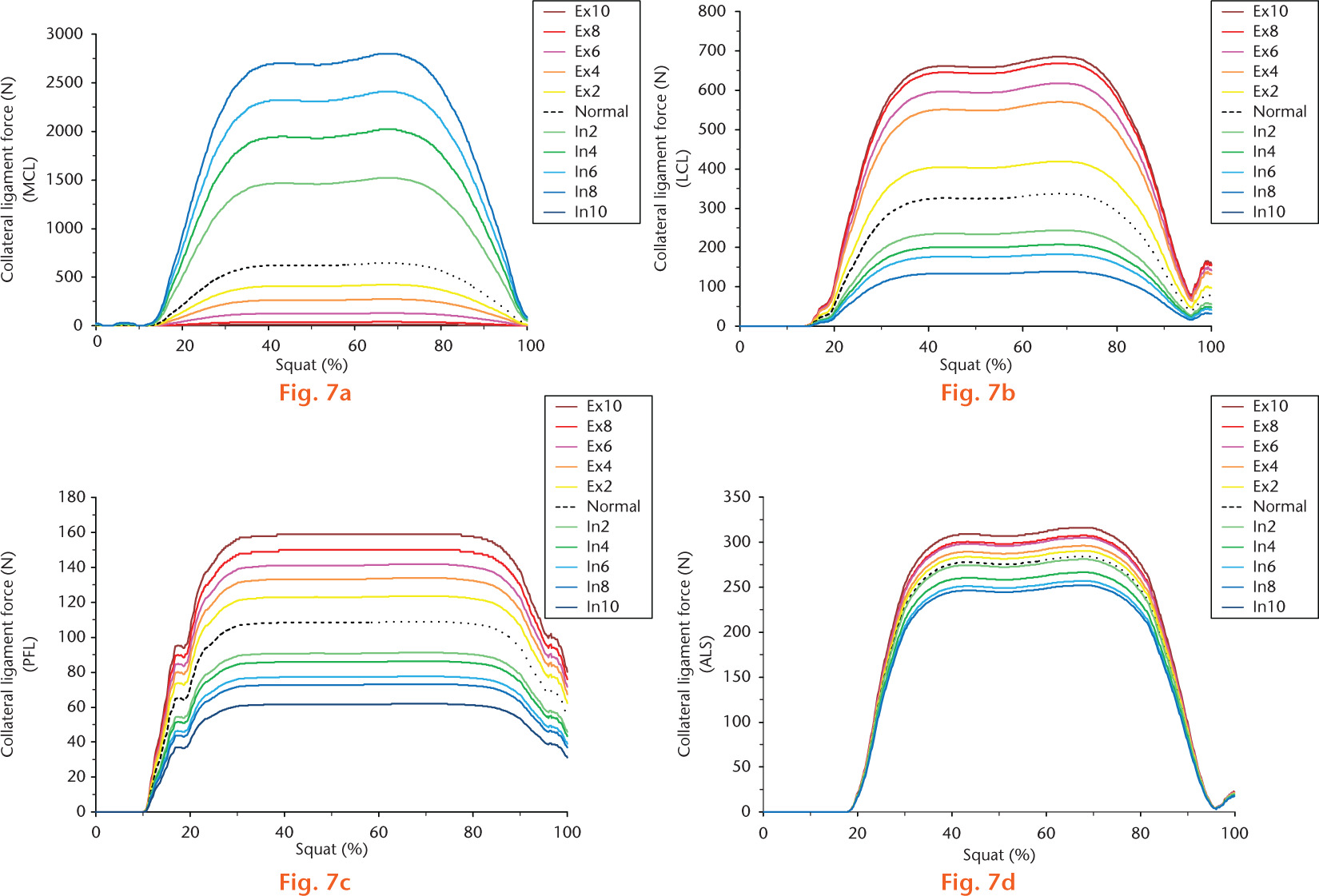  
            Effects of malrotation on the femoral components in total knee arthroplasty with respect to collateral ligament force under squat loading conditions.
          