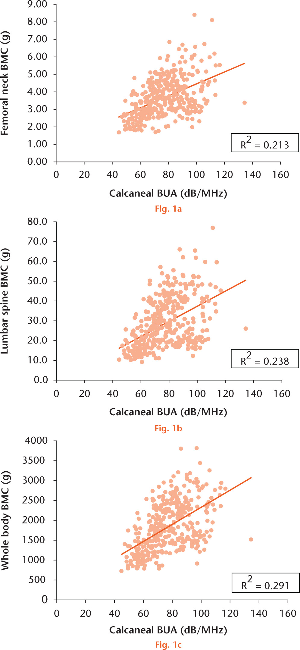  
          Calcaneal broadband ultrasound attenuation (BUA) predictions of a) femoral neck bone mineral content (BMC), b) lumbar spine BMC, and c) whole body BMC for the whole cohort (n = 389).
        