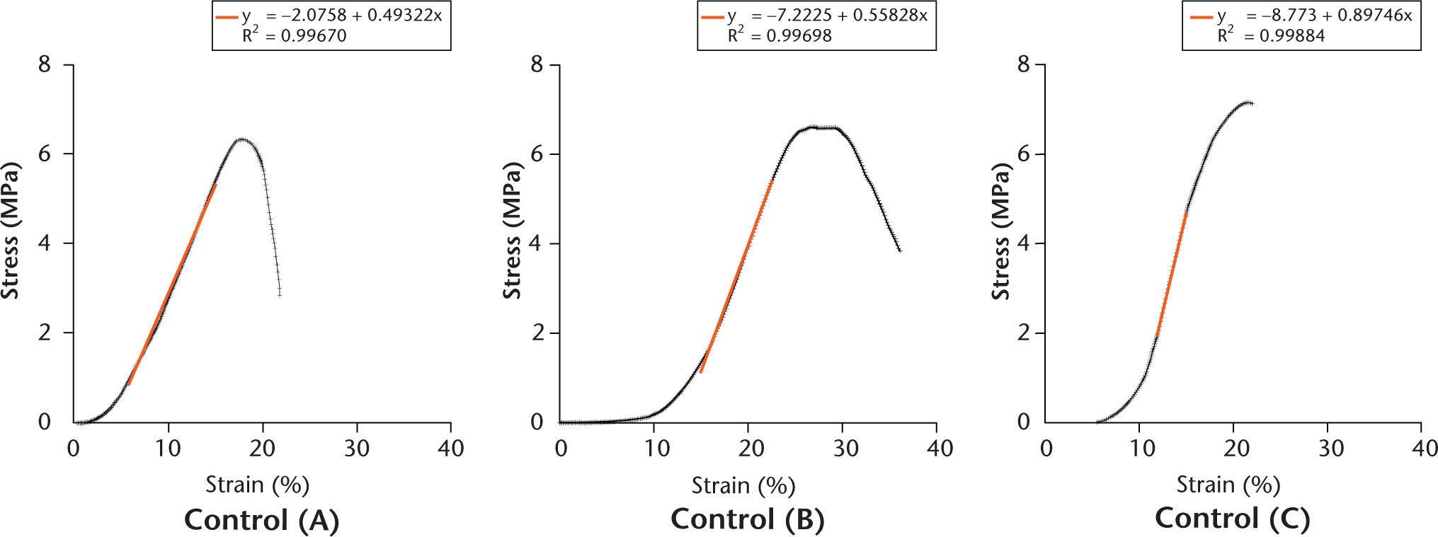 Fig. 5 
            Stress–strain curves of controls (A), (B), and (C). Orange lines show the result of the linear fitting to the linear increasing region in the stress-strain curve.
          