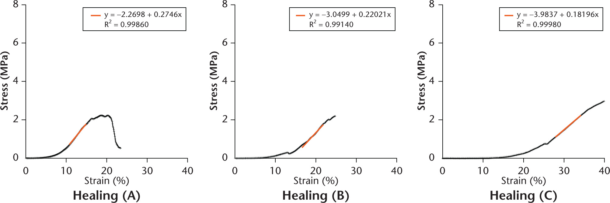 Fig. 6 
            Stress-strain curves of healing (A), (B), and (C). Orange lines show the result of the linear fitting to the linear increasing region in the stress-strain curve.
          