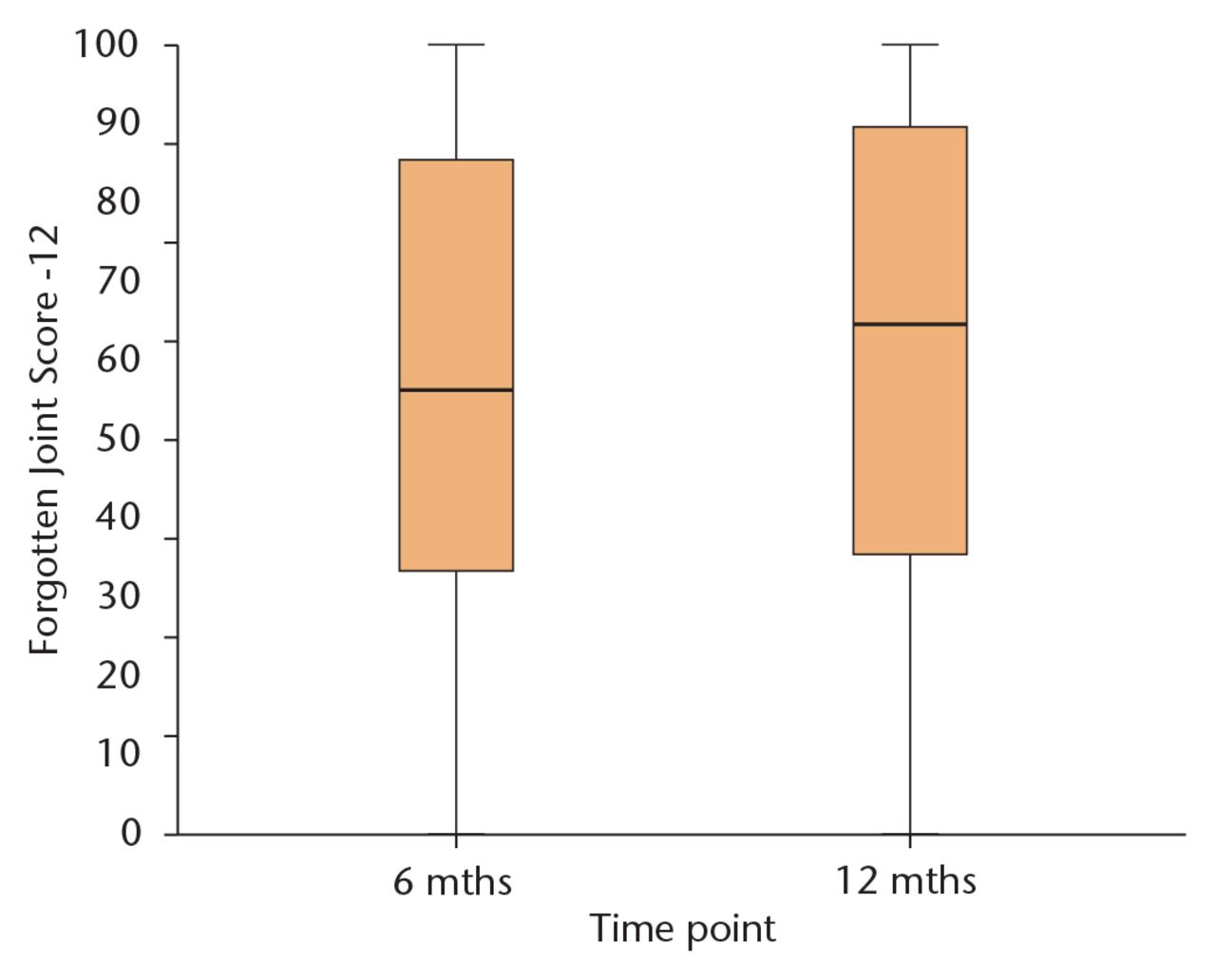 Fig. 2 
            Boxplot of the Forgotten Joint Score-12 at six and 12 months post-operatively
          
