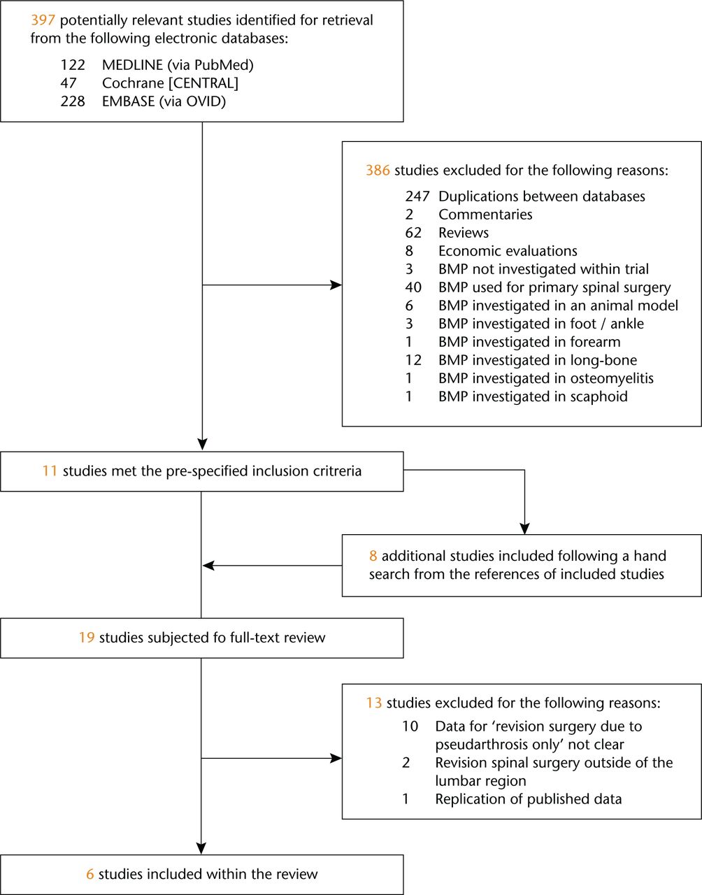 Fig. 1 
            Flow diagram showing the systematic review.
          