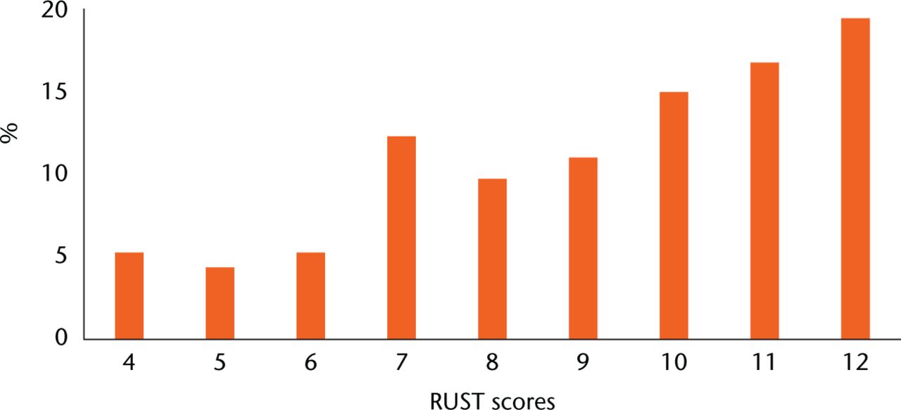 Fig. 3 
          Graph showing the percentage of radiographic union scale in tibial (RUST) fractures scores of radiographs
        
