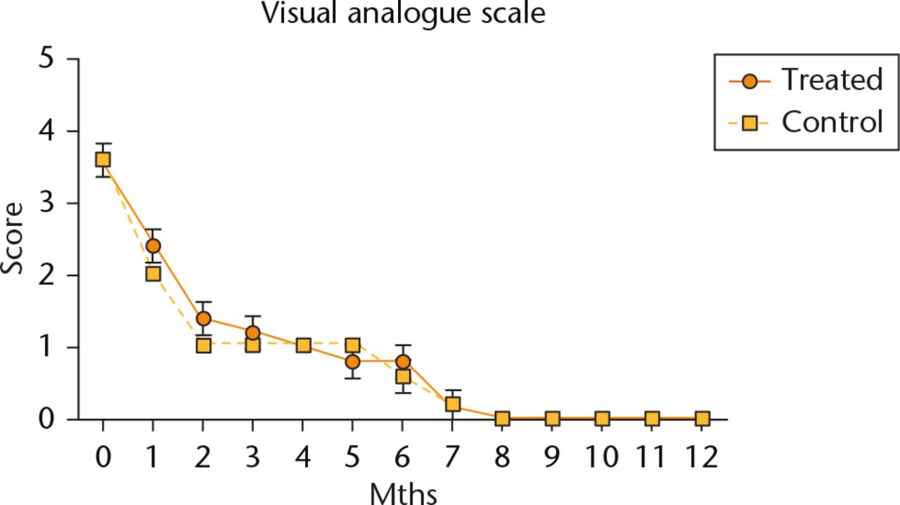 Fig. 1 
          Evaluation of post-operative pain using the visual analogue scale. Data are shown as mean and sd, n = 5 subjects/group, p > 0.05
        