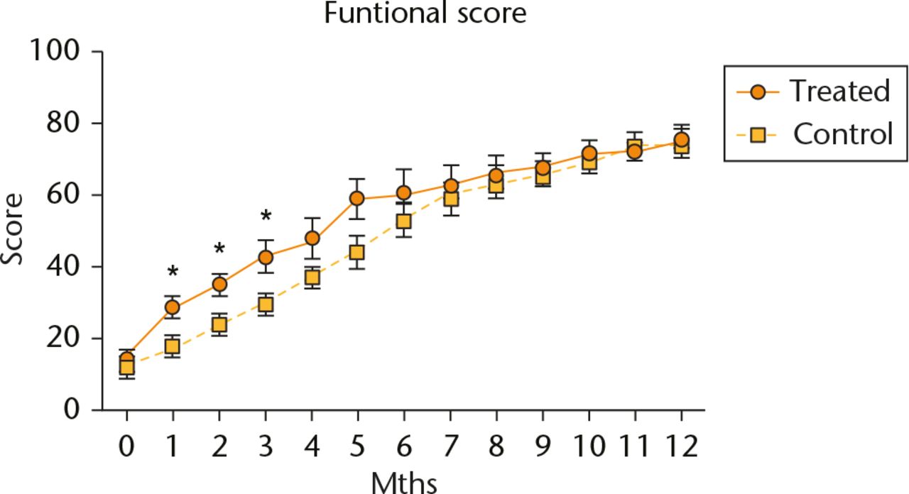 Fig. 2 
          Evaluation of functional scores. Data are shown as mean and sd, n = 5 subjects/group, *p < 0.05
        