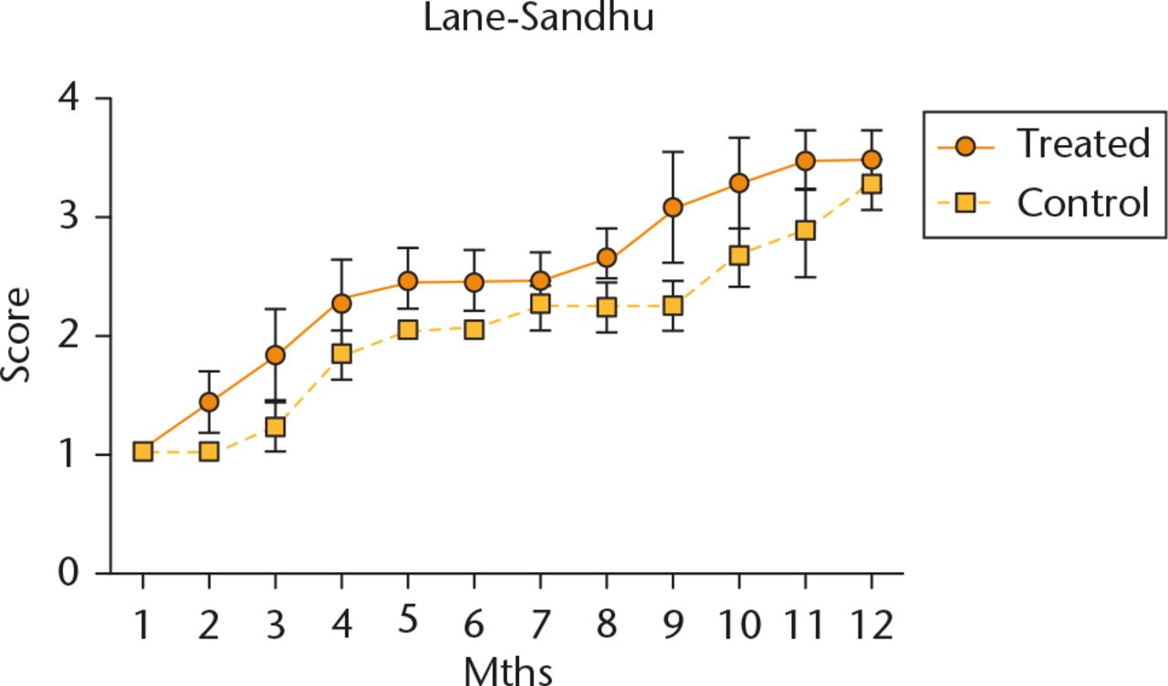 Fig. 3 
          Evaluation of Lane-Sandhu Radiologic Score. Data are shown as mean and sd, n = 5 subjects/group, p > 0.05.
        