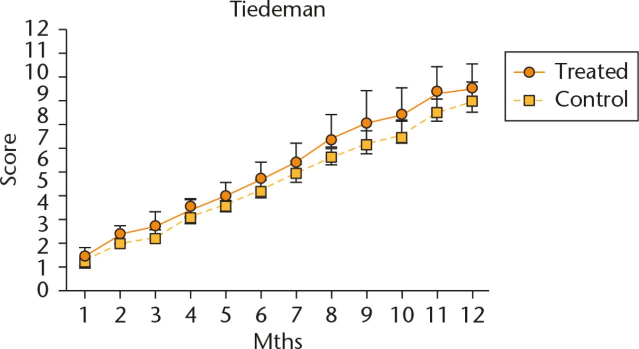 Fig. 4 
          Evaluation of Tiedema Radiologic Score. Data are shown as mean and sd, n = 5 subjects/group, p > 0.05.
        