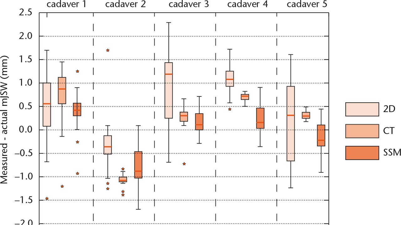 Fig. 4 
            Boxplots presenting the difference between the actual mJSW and measured mJSW in the validation experiment for each method and cadaver shape (n = 19 for each boxplot). The horizontal lines within the boxplots indicate the median differences. The whiskers are set at 1.5 times the interquartile range.
          